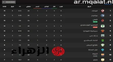 صراع المربع الذهبي.. نتائج مفاجئة تشعل ترتيب الدوري المصري وتغير حسابات الصدارة المتوقعة